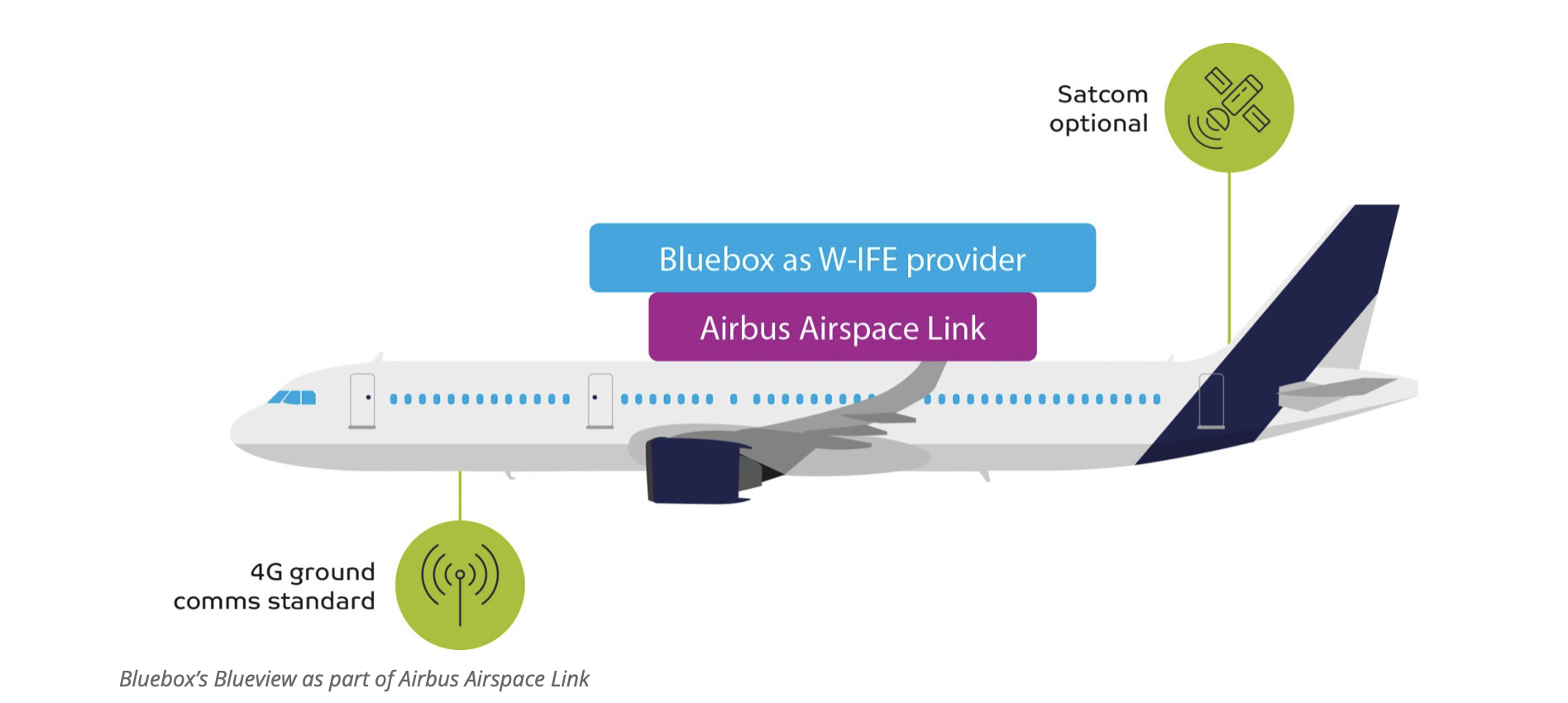 Jetstar signs Bluebox digital platform on Airbus fleet