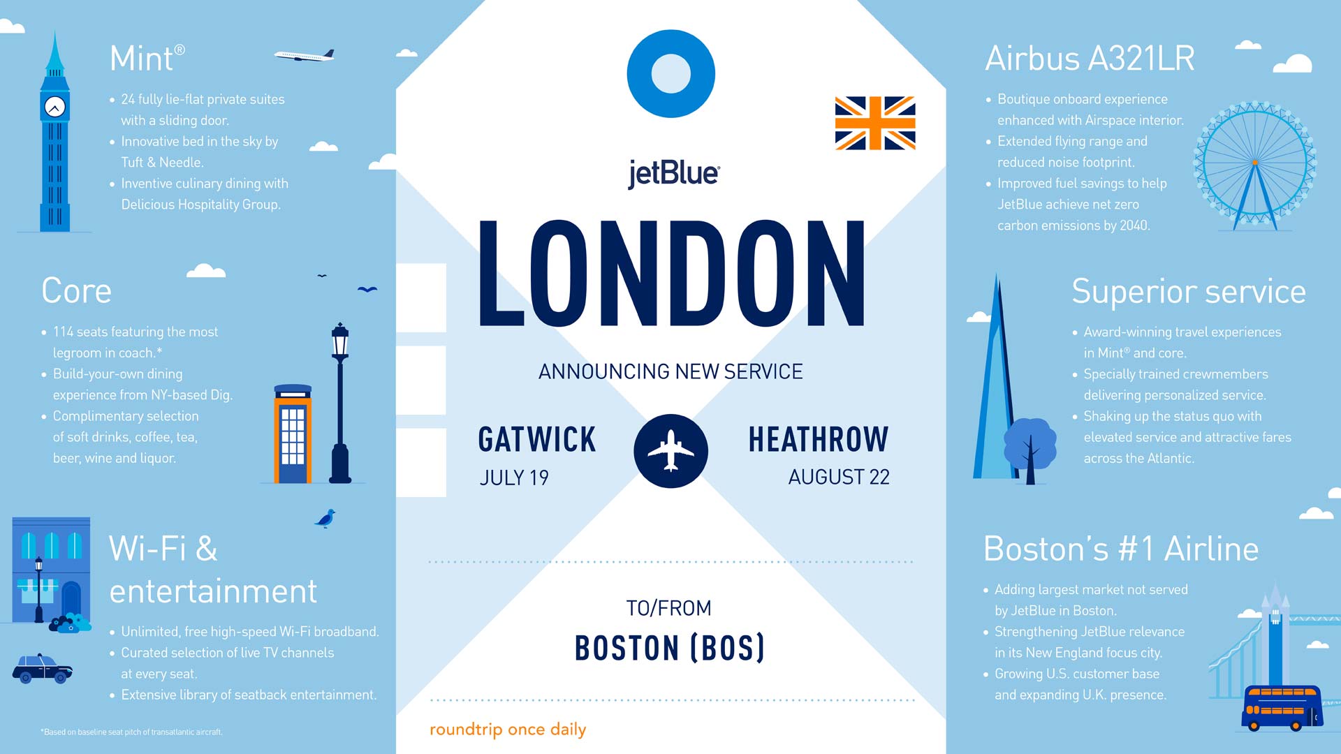 JetBlue’s launches Boston flights to London Gatwick and London Heathrow