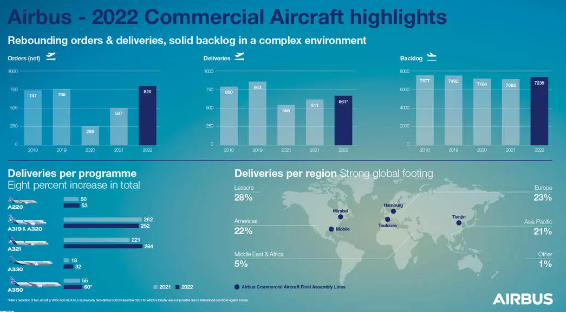 Airbus announces 20 deliveries and 37 orders in January 2023