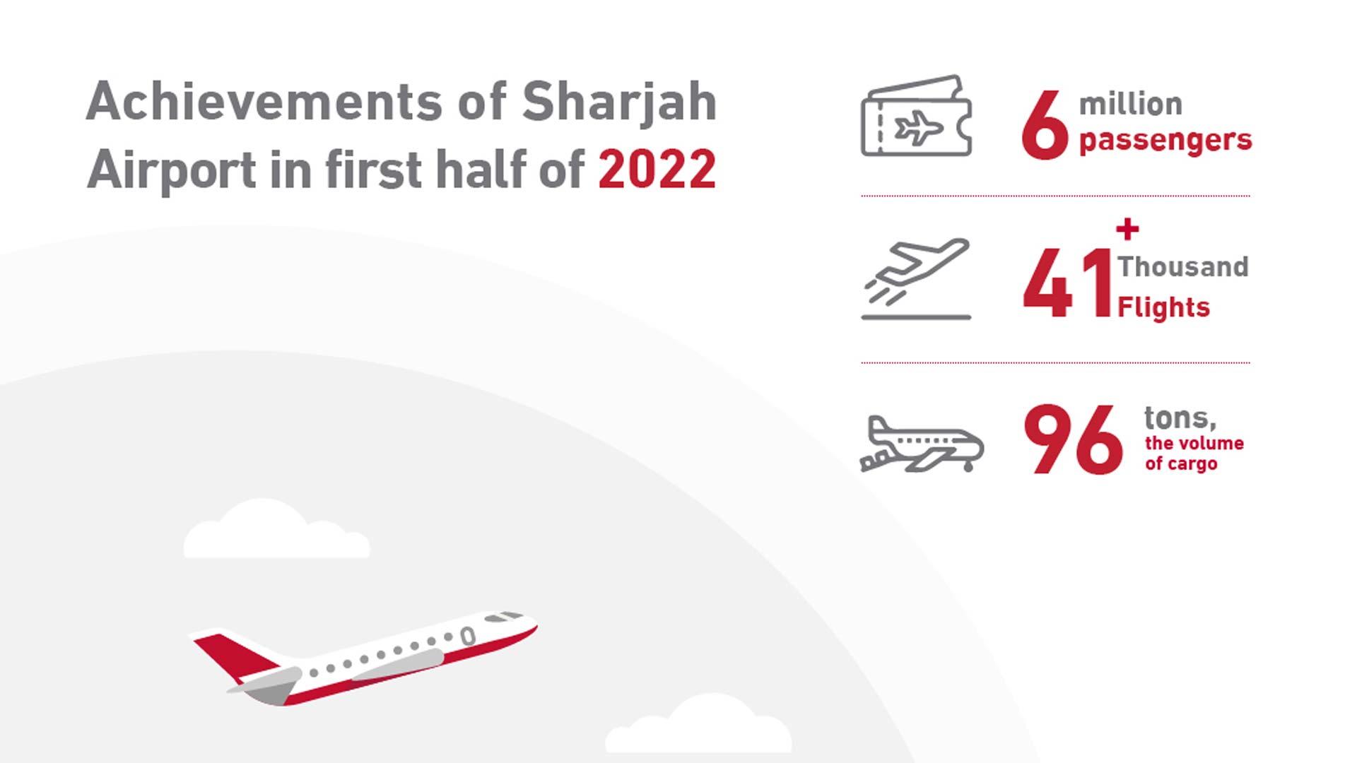 More than 9 million passengers crossed Sharjah Airport to the end of September