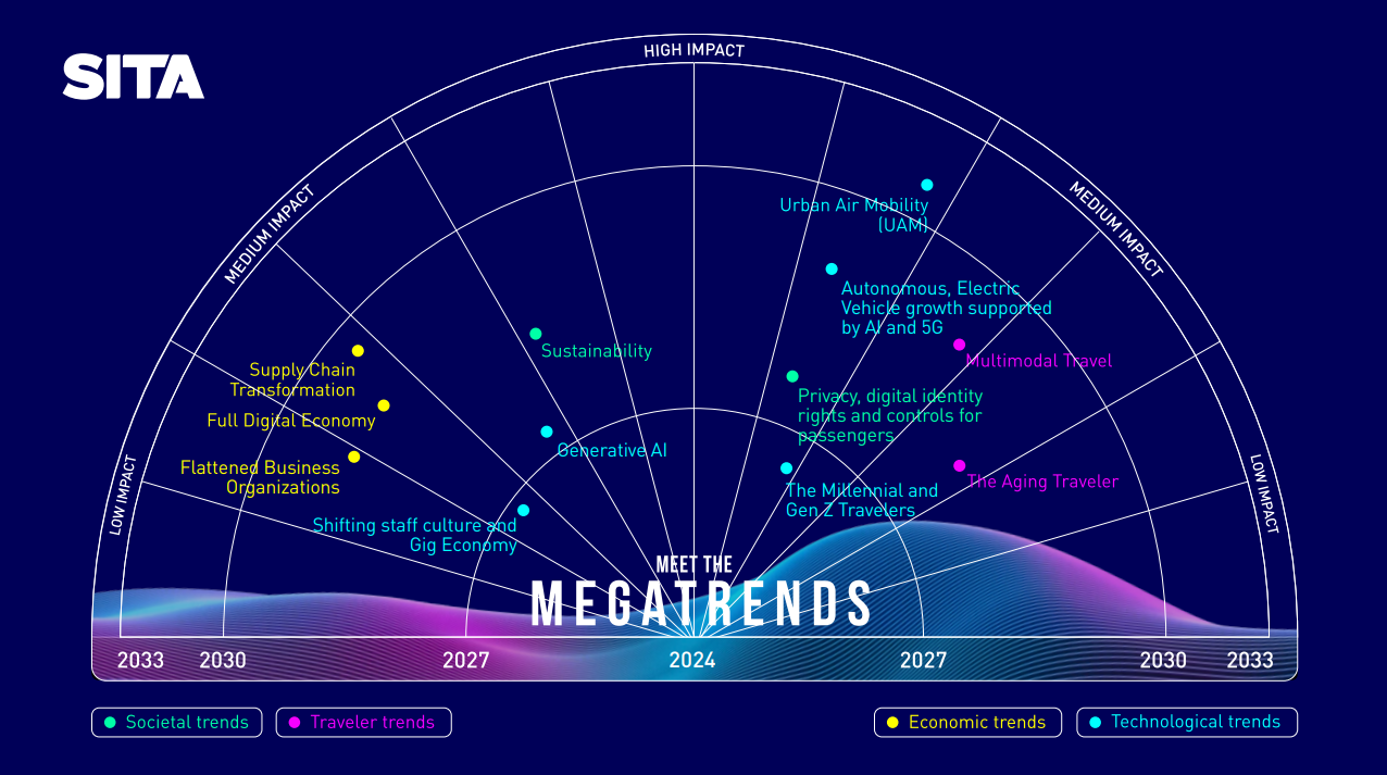 SITA predicts Urban Air Mobility and AI as transformative trends over next decade