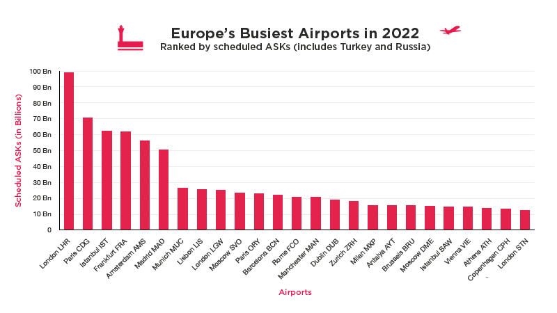 Heathrow again listed as Europe's busiest airport