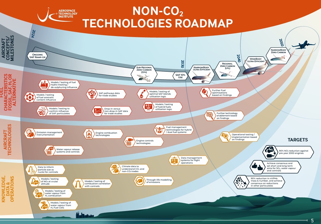 ATI publishes UK’s first non-CO2 technologies roadmap