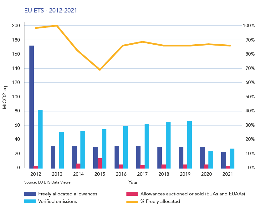 IBA warns EU ETS rules could double compliance costs for carriers