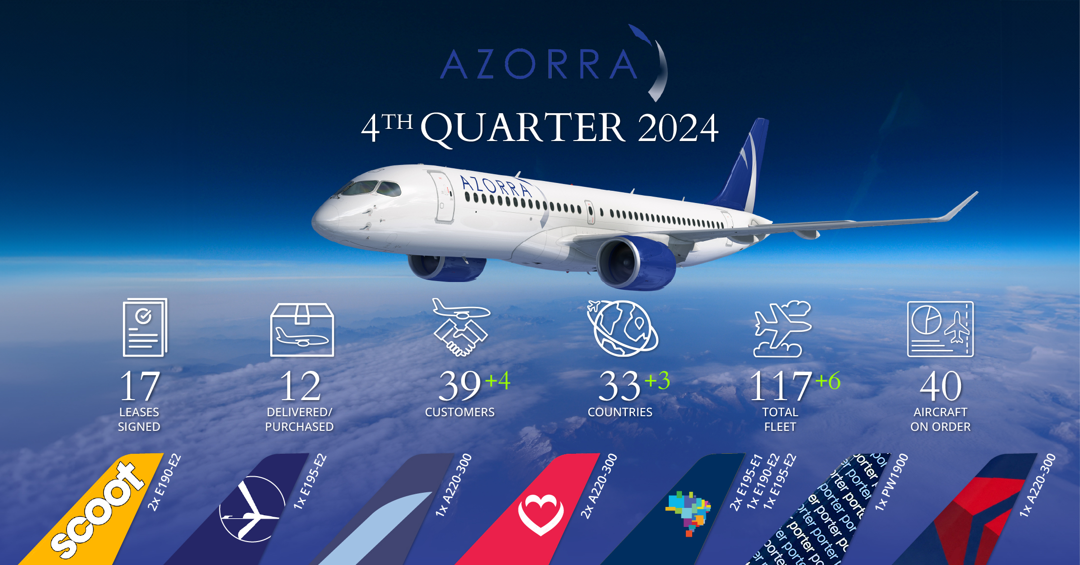 Azorra inks 17 aircraft lease agreements in the fourth quarter