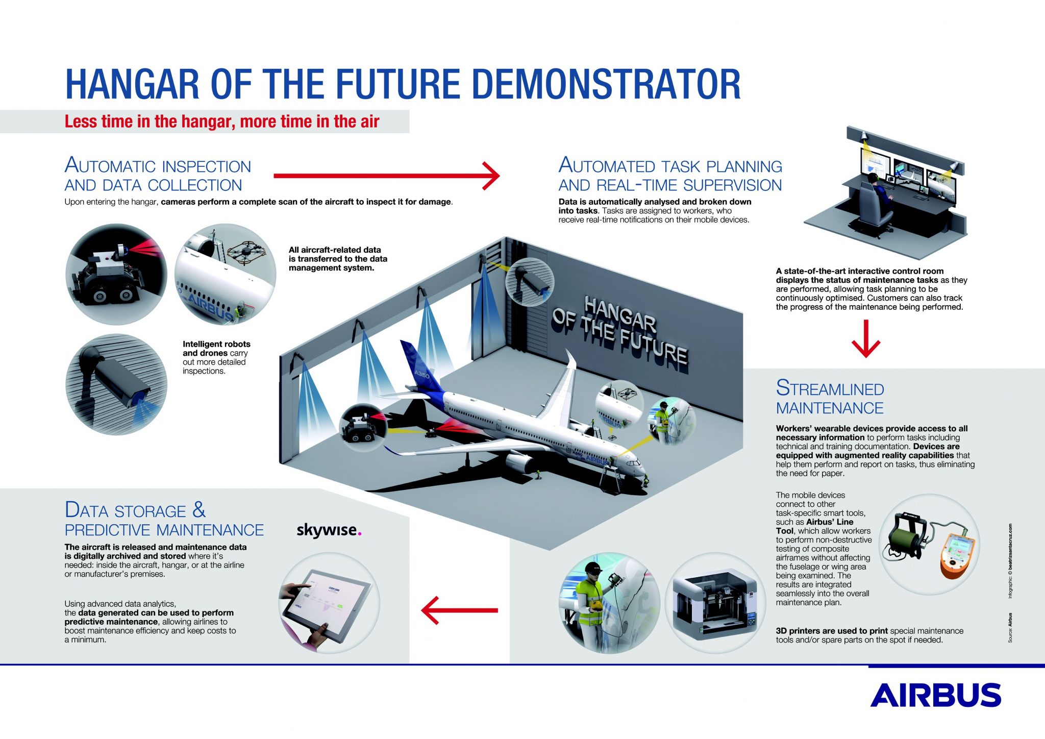 “Hangar of the future” getting closer to enhance aircraft maintenance