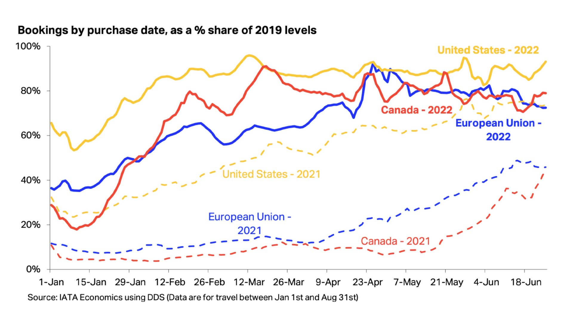 IATA chart shows sharp uptick in summer demand