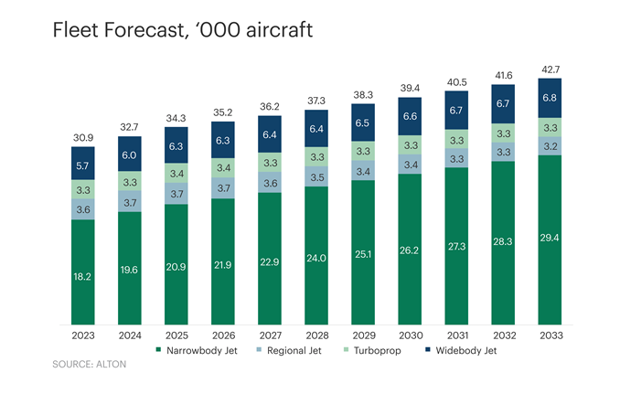 Alton predicts 3.3% annual commercial fleet growth